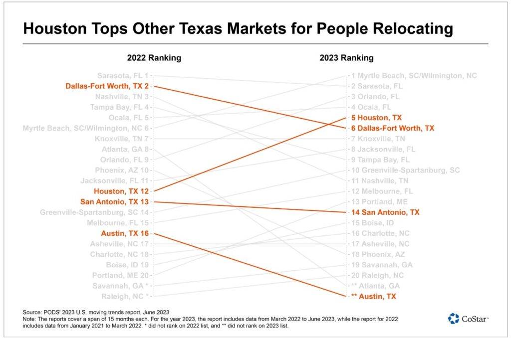 houston migration trends